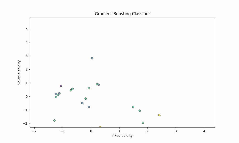 Training Process - Gradient Boosting